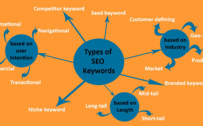 Types of keywords in SEO