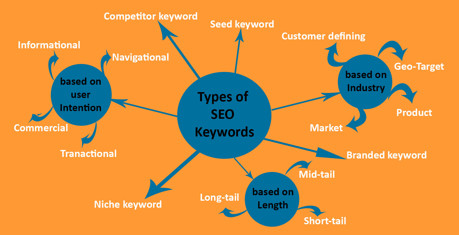 types-of-keywords-in-seo